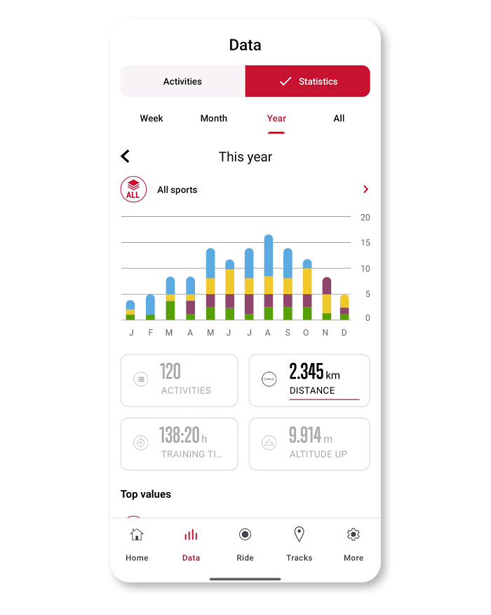 SIGMA RIDE App - Statistics
